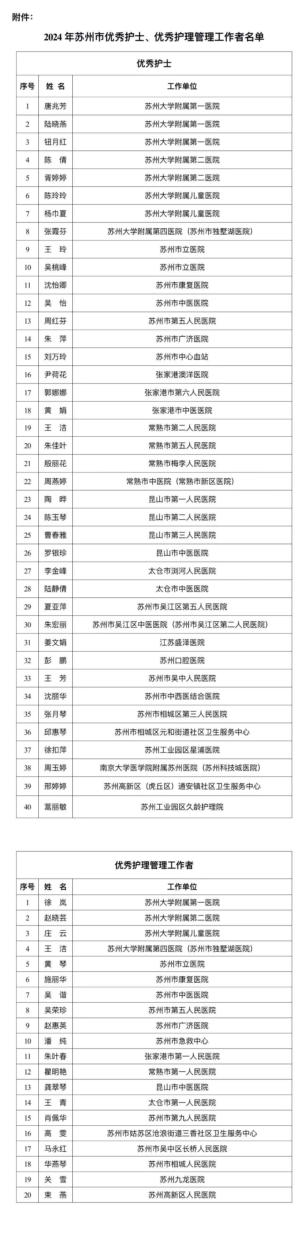 关于通报表扬2024年苏州市优秀护士、优秀护理管理工作者的通知(图2)