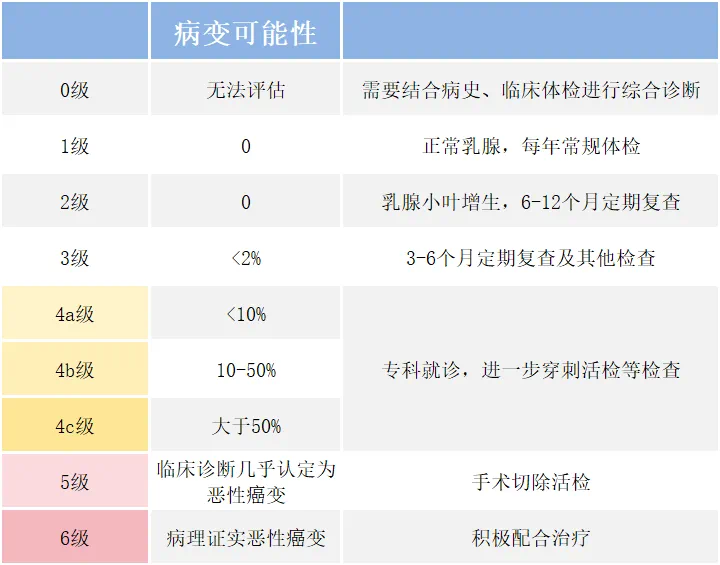 乳腺结节如何“解”(图5)