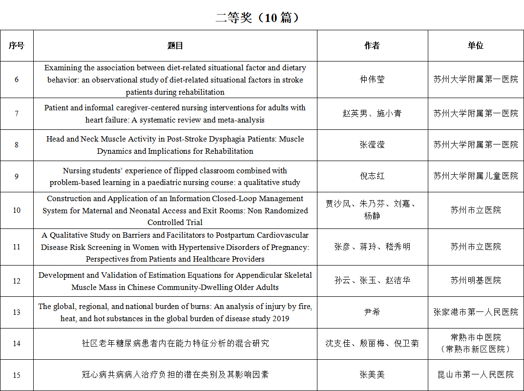 关于公布2024-2025年度苏州市优秀护理学术论文的通知(图2) 1-2605131R635524.png